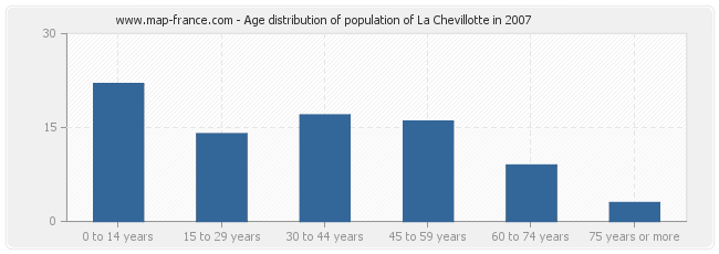 Age distribution of population of La Chevillotte in 2007